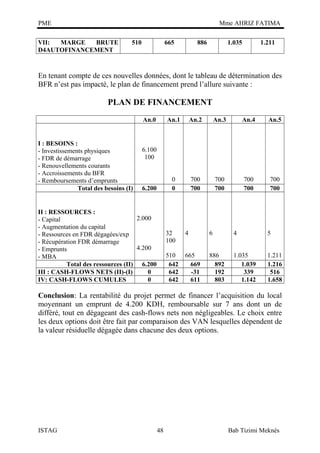 PME

Mme AHRIZ FATIMA

VII:
MARGE
BRUTE
D4AUTOFINANCEMENT

510

665

886

1.035

1.211

En tenant compte de ces nouvelles données, dont le tableau de détermination des
BFR n’est pas impacté, le plan de financement prend l’allure suivante :

PLAN DE FINANCEMENT
An.0

I : BESOINS :
- Investissements physiques
- FDR de démarrage
- Renouvellements courants
- Accroissements du BFR
- Remboursements d’emprunts
Total des besoins (I)

An.1

An.2

An.3

An.4

An.5

0
0

700
700

700
700

700
700

700
700

6.100
100

6.200

II : RESSOURCES :
2.000
- Capital
- Augmentation du capital
- Ressources en FDR dégagées/exp
- Récupération FDR démarrage
4.200
- Emprunts
- MBA
Total des ressources (II) 6.200
III : CASH-FLOWS NETS (II)-(I)
0
IV: CASH-FLOWS CUMULES
0

32
100

4

6

4

5

510
642
642
642

665
669
-31
611

886
892
192
803

1.035
1.039
339
1.142

1.211
1.216
516
1.658

Conclusion: La rentabilité du projet permet de financer l’acquisition du local
moyennant un emprunt de 4.200 KDH, remboursable sur 7 ans dont un de
différé, tout en dégageant des cash-flows nets non négligeables. Le choix entre
les deux options doit être fait par comparaison des VAN lesquelles dépendent de
la valeur résiduelle dégagée dans chacune des deux options.

ISTAG

48

Bab Tizimi Meknès

 