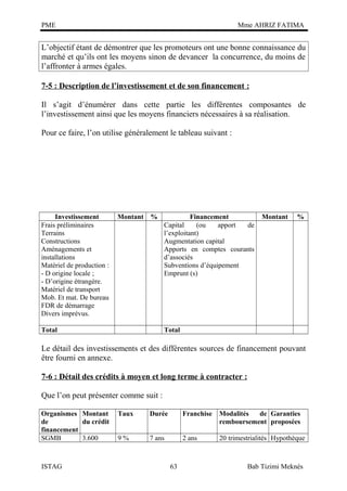 PME

Mme AHRIZ FATIMA

L’objectif étant de démontrer que les promoteurs ont une bonne connaissance du
marché et qu’ils ont les moyens sinon de devancer la concurrence, du moins de
l’affronter à armes égales.
7-5 : Description de l’investissement et de son financement :
Il s’agit d’énumérer dans cette partie les différentes composantes de
l’investissement ainsi que les moyens financiers nécessaires à sa réalisation.
Pour ce faire, l’on utilise généralement le tableau suivant :

Investissement
Frais préliminaires
Terrains
Constructions
Aménagements et
installations
Matériel de production :
- D origine locale ;
- D’origine étrangère.
Matériel de transport
Mob. Et mat. De bureau
FDR de démarrage
Divers imprévus.

Montant

%

Total

Financement
Capital
(ou
apport
de
l’exploitant)
Augmentation capital
Apports en comptes courants
d’associés
Subventions d’équipement
Emprunt (s)

Montant

%

Total

Le détail des investissements et des différentes sources de financement pouvant
être fourni en annexe.
7-6 : Détail des crédits à moyen et long terme à contracter :
Que l’on peut présenter comme suit :
Organismes Montant
de
du crédit
financement
SGMB
3.600

ISTAG

Taux

Durée

Franchise

Modalités
de Garanties
remboursement proposées

9%

7 ans

2 ans

20 trimestrialités Hypothèque

63

Bab Tizimi Meknès

 