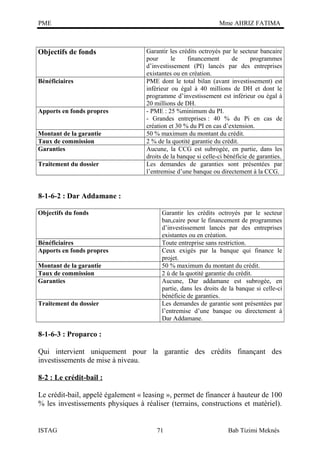 PME

Objectifs de fonds

Bénéficiaires

Apports en fonds propres
Montant de la garantie
Taux de commission
Garanties
Traitement du dossier

Mme AHRIZ FATIMA

Garantir les crédits octroyés par le secteur bancaire
pour
le
financement
de
programmes
d’investissement (PI) lancés par des entreprises
existantes ou en création.
PME dont le total bilan (avant investissement) est
inférieur ou égal à 40 millions de DH et dont le
programme d’investissement est inférieur ou égal à
20 millions de DH.
- PME : 25 %minimum du PI.
- Grandes entreprises : 40 % du Pi en cas de
création et 30 % du PI en cas d’extension.
50 % maximum du montant du crédit.
2 % de la quotité garantie du crédit.
Aucune, la CCG est subrogée, en partie, dans les
droits de la banque si celle-ci bénéficie de garanties.
Les demandes de garanties sont présentées par
l’entremise d’une banque ou directement à la CCG.

8-1-6-2 : Dar Addamane :
Objectifs du fonds

Bénéficiaires
Apports en fonds propres
Montant de la garantie
Taux de commission
Garanties
Traitement du dossier

Garantir les crédits octroyés par le secteur
ban,caire pour le financement de programmes
d’investissement lancés par des entreprises
existantes ou en création.
Toute entreprise sans restriction.
Ceux exigés par la banque qui finance le
projet.
50 % maximum du montant du crédit.
2 ù de la quotité garantie du crédit.
Aucune, Dar addamane est subrogée, en
partie, dans les droits de la banque si celle-ci
bénéficie de garanties.
Les demandes de garantie sont présentées par
l’entremise d’une banque ou directement à
Dar Addamane.

8-1-6-3 : Proparco :
Qui intervient uniquement pour la garantie des crédits finançant des
investissements de mise à niveau.
8-2 : Le crédit-bail :
Le crédit-bail, appelé également « leasing », permet de financer à hauteur de 100
% les investissements physiques à réaliser (terrains, constructions et matériel).

ISTAG

71

Bab Tizimi Meknès

 