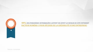 48% DES PERSONNES INTERROGÉES LISTENT EN EFFET LE DESIGN DU SITE INTERNET
FACTEUR NUMÉRO 1 POUR DÉCIDER DE LA CRÉDIBILITÉ D’UNE ENTREPRISE!
Source: Ironpaper
 