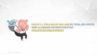 PLUS D’1,1 TRILLION DE DOLLARS DU TOTAL DES VENTES
DANS LA GRANDE DISTRIBUTION ÉTAIT
INFLUENCÉES PAR INTERNET
Source: Hubspot
 
