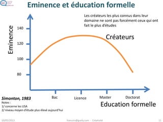 Eminence et éducation formelle
Education formelle
140
120
100
80
Eminence
Bac Licence Master Doctorat
Créateurs
Simonton, 1983
Notes :
1/ concerne les USA
2/ niveau moyen d’étude plus élevé aujourd’hui
Les créateurs les plus connus dans leur
domaine ne sont pas forcément ceux qui ont
fait le plus d’études
 