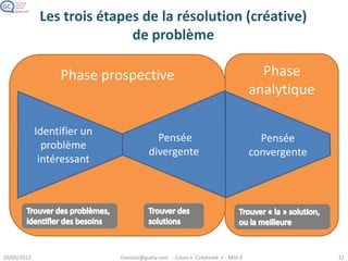 Phase
analytique
Phase prospective
Les trois étapes de la résolution (créative)
de problème
Identifier un
problème
intéressant
Pensée
divergente
Pensée
convergente
 