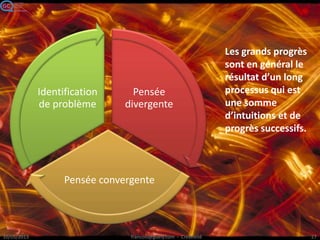 Pensée
divergente
Pensée convergente
Identification
de problème
Les grands progrès
sont en général le
résultat d’un long
processus qui est
une somme
d’intuitions et de
progrès successifs.
 