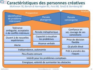 Caractéristiques des personnes créatives
McKinnon 78, Barron & Harrington 81, Feist 88, Tardif & Sternberg 88
Aisance
verbale
Pensée
métaphorique
Capacité à
visualiser les
problèmes
Prise de
décision flexible
Tolérance pour
l’ambiguïté, accep
tation de conflits
intérieurs
Energique, volonté
de surmonter les
obstacles
Alerte
Prêt à prendre
des risques
Ouvert à de
nouvelles
expériences
Indépendance,
autonomie
confiance en
soi, courage de
ses convictions
Peu d’auto-
censure
QI plutôt
élevé
Intérêt pour
les problèmes
complexes
 
