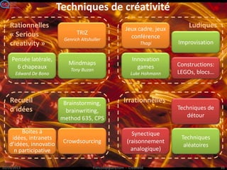 Peut-on devenir plus créatif ?
Le degré de
créativité
individuelle n’est
pas génétique
Chacun peut
apprendre à
être plus
créatif
L’entreprise
peut devenir
plus créative
1972 : Torrance
identifie 142 études
scientifiques
démontrant que la
créativité peut être
améliorée par des
techniques
spécifiques
(formation ou
autres)
La créativité est
un phénomène
de groupe et
social
 