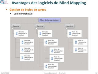 Avantages des logiciels de Mind Mapping
• Gestion de Styles de cartes
• Flexibilité dans les
styles, couleurs
• Ajout d’hyperliens, de
notes, fichiers attachés…
 