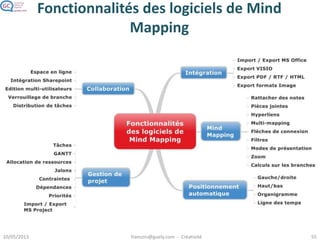 Fonctionnalités des logiciels de Mind
Mapping
 