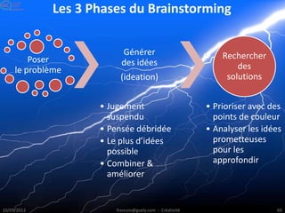 Les 3 Phases du Brainstorming
Poser
le problème
Générer
des idées
(ideation)
• Jugement
suspendu
• Pensée débridée
• Le plus d’idées
possible
• Combiner &
améliorer
Rechercher
des
solutions
• Prioriser avec des
points de couleur
• Analyser les idées
prometteuses
pour les
approfondir
 