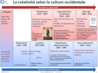 Tendance spirituelle
La créativité selon la culture occidentale
Antiquité Romantisme
1760 - 1850
Modernisme, impression
nisme
1850 - 1940
Post-modernisme
1920 – 2012
Vient de
l’inconscient, l’instinc
t, la
folie, l’excentricité, l’
enfance.
Expressionisme, Surréal
isme
1910 – 1950Vient des
dieux, des
muses
(Platon)
Lumières
1670-1820
Vient de l’émotion, du
rêve
éveillé, l’inspiration est
spontanée.
Demande
un travail
conscient, r
ationnel
(Aristote)
Renaissance
1300 - 1600
Raison, apprentissage,
travail, savoir.
Léonard de Vinci
Newton, Diderot, Voltair
e
génie
Rationnel, observation Relativisme, pluralisme,
scepticisme, rejet des
utopies
New age
1940 - 2012
Découverte
du moi
essentiel
Thérapie
L’inspiration est peut-être une
forme de super-conscience
ou de subconscient je ne sais
pas. Mais je suis certain que
c’est l’antithèse de la
conscience de soi.
Aaron Copland
I want to be a machine
Andy Warhol
L’œuvre d’art naît de la
nécessité intérieure de l’artiste
de façon
mystérieuse, énigmatique et
mystique.
Vassily Kandinsky,
du spirituel dans l’art
La forme découle de la fonction.
Le Corbusier
Un matin, l'un de de nous
manquant de noir, se servit de
bleu : l'impressionnisme était né.
Pierre-Auguste Renoir
Le
classicisme, c’e
st la santé; le
romantisme la
maladie…
Goethe
Tendance rationnelle
 