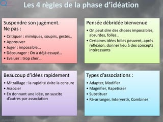 Les 4 règles de la phase d’idéation
Suspendre son jugement.
Ne pas :
• Critiquer : mimiques, soupirs, gestes..
• Approuver
• Juger : impossible...
• Décourager : On a déjà essayé…
• Evaluer : trop cher…
Pensée débridée bienvenue
• On peut dire des choses
impossibles, absurdes, folles…
• Certaines idées folles peuvent, après
réflexion, donner lieu à des concepts
intéressants
Beaucoup d’idées rapidement
• Mitraillage : la rapidité évite la censure
• Associer
• En donnant une idée, on suscite
d’autres par association
Types d’associations :
• Adapter, Modifier
• Magnifier, Rapetisser
• Substituer
• Ré-arranger, Intervertir, Combiner
 