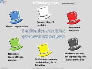 6 Thinking Hats
Examen objectif
des faits
Sentiment
Intuitions
Prudence, examen
des aspects négatifs
(avocat du diable)
Garant du processus
Optimisme : examen
des bénéfices, de la
faisabilité
Nouvelles
idées, attitude
créative
Edward de Bono
 