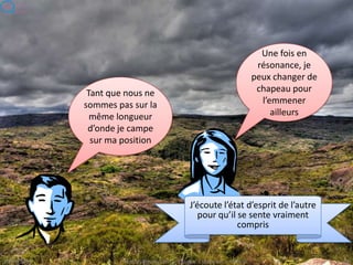 Situation de groupe
Faits
Positif
 