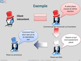 Groupe confus, inefficace
Chacun pense détenir la vérité
Processus Sentiments
Imaginatif Critique
Positif
Polémiques
Discussions
interminables
 