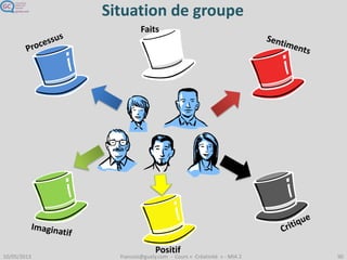 Pensée parallèle, coopérative
• Focaliser tout le monde sur un chapeau
• Changer ensemble de chapeau
 