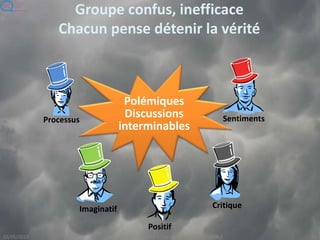 Bénéfices pensée parallèle, coopérative
Accélère les réunions
Evite l’intrusion de l’ego
Une chose à la fois évite la
confusion
Pensée plus diverse
Meilleure focalisation
Evite les tendances
individuelle
 