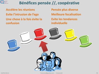 6 chapeaux et Brainstorming
Poser
le problème
Générer
des idées
Rechercher
des
solutions
Processus
Sentiment
Intuitions
Imagination
Optimisme
:
bénéfices, f
aisabilité
Prudence,
examen
critique
Plan
d’action
Examen
objectif
des faits
 