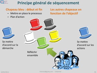 4 Méthodes utiles en Marketing & Vente
Innovation games
BrainstormingPensée latérale, 6 chapeaux
Mindmaps
Représenter des informations
(idées ou des faits) sous forme
d’un diagramme dit « carte
mentale »
Utilisation : synthèse
d’informations / brainstorming
collaboratif…
Activités ludiques plutôt que
jeux, ils visent à
recueillir, organiser et prioriser
des idées
Utilisation : roadmap
produit, identification de leviers
de croissance…
Approche destinée à dépasser
les limites de la « pensée
linéaire, logique » tout en
restant rationnel
Utilisation : résolution de
problème, idées de produits…
Recueil d’idées visant à produire
un maximum d’idées puis à les
analyser et trier
Utilisation : recherche d’idées de
produits, de solutions à un
problème, de noms, de slogans…
Tony Buzan Luke
Hohmann
Edward de
Bono
Alex Osborne
(BBDO)
 