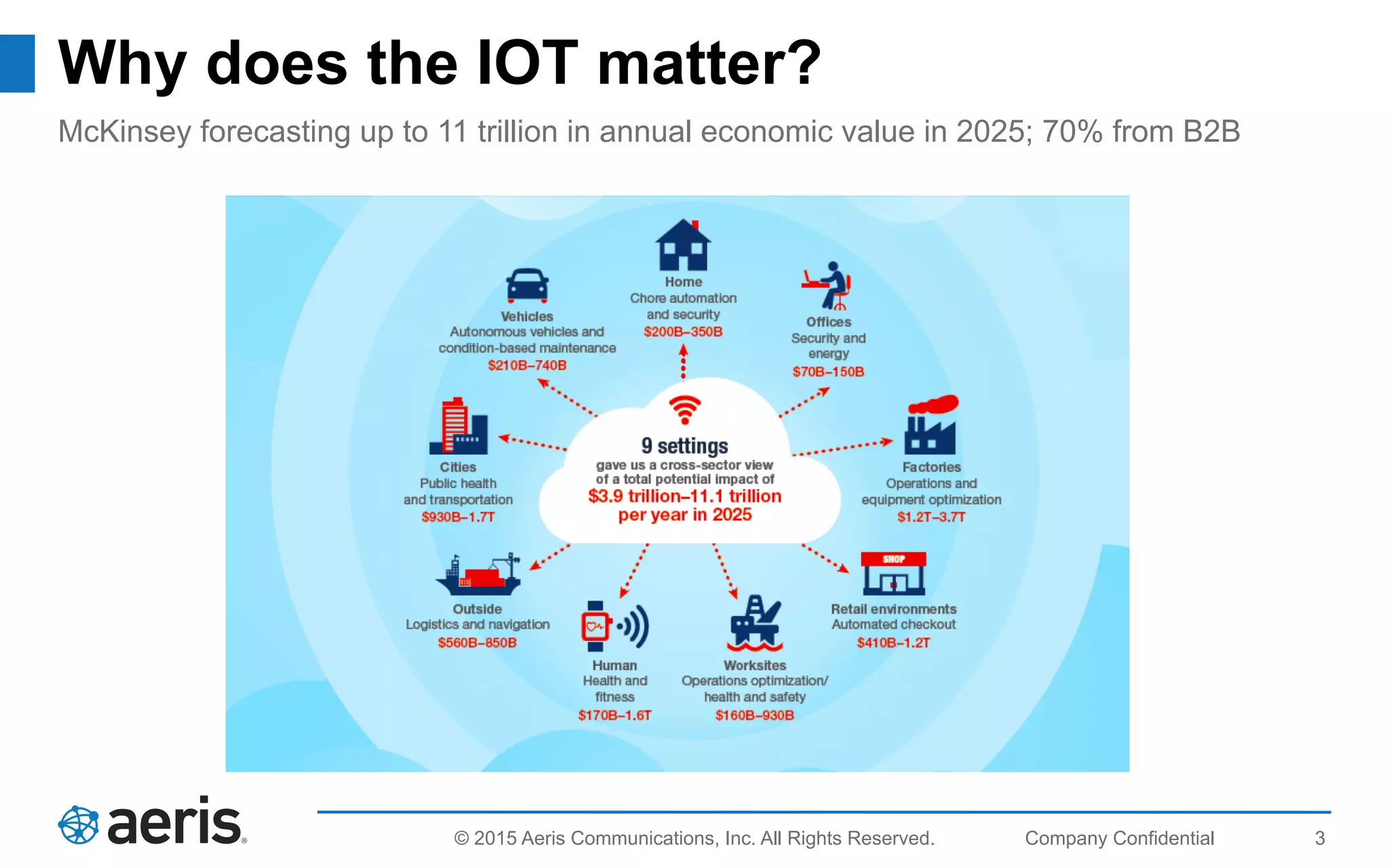 3© 2015 Aeris Communications, Inc. All Rights Reserved.
Why does the IOT matter?
McKinsey forecasting up to 11 trillion in annual economic value in 2025; 70% from B2B
 