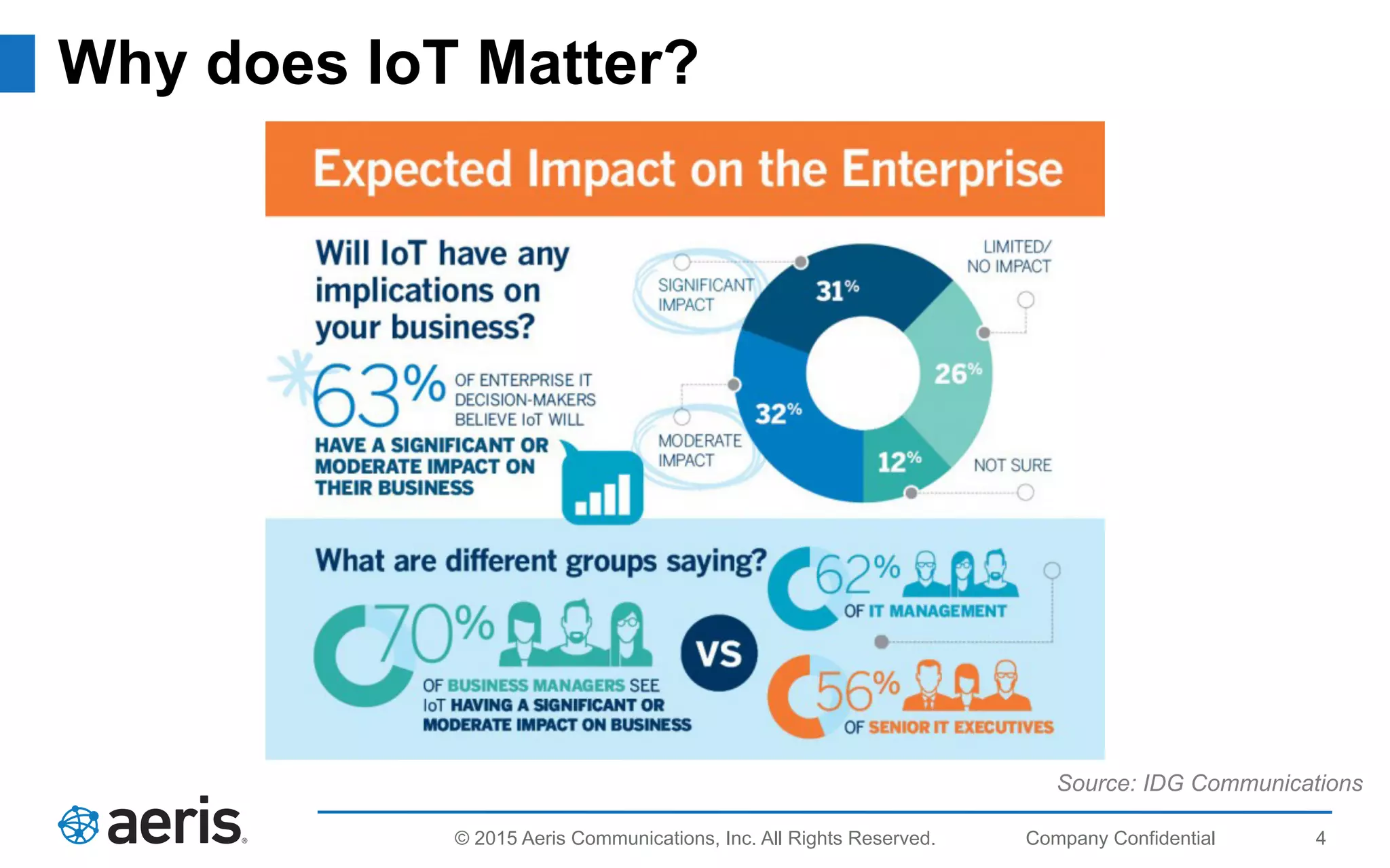 4© 2015 Aeris Communications, Inc. All Rights Reserved.
Why does IoT Matter?
Source: IDG Communications
 