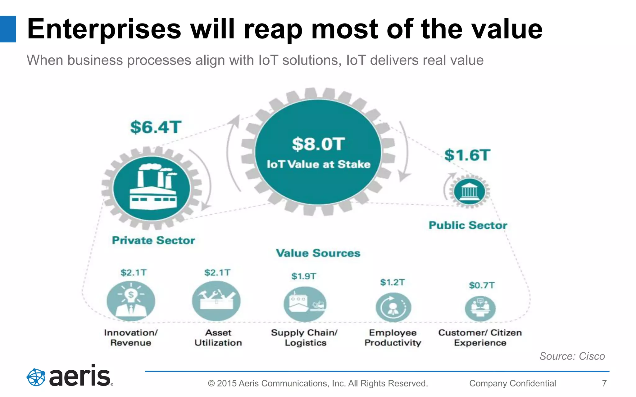 7© 2015 Aeris Communications, Inc. All Rights Reserved.
Enterprises will reap most of the value
When business processes align with IoT solutions, IoT delivers real value
Source: Cisco
 