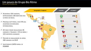 ✓ ACADEMIAS: 654 UNIDADES,
REPRESENTANDO 140 ABERTURAS NOS
ÚLTIMOS 12 MESES;
✓ PRESENÇA EM 9 PAÍSES, COM 37% DAS
ACADEMIAS EM MERCADOS
INTERNACIONAIS;
✓ ATÉ MAIO FORAM INAUGURADAS 46
UNIDADES E TÍNHAMOS + 59 EM OBRAS +
123 CONTRATOS ASSINADOS
✓ PREVISÃO DE INAUGURAÇÃO DE APROX.
200 UNIDADES EM 2019
✓ INVESTIMENTO CAPEX APROX. DE
R$680M
Um pouco do Grupo Bio Ritmo
Número de Academias
 