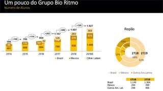 Um pouco do Grupo Bio Ritmo
Número de Alunos
 