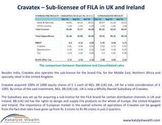 Cravatex – Sub-licensee of FILA in UK and Ireland
Besides India, Cravatex also operates the sub-license for the brand Fila, for the Middle East, Northern Africa and
specialty retail in the United Kingdom.
Cravatex acquired 100% of 1000 equity shares of £ 1 each of M/s. BB (UK) Ltd., UK for a total consideration of £
1093. By virtue of the said investment, M/s. BB (UK) Ltd., UK is now a Wholly Owned Subsidiary of Cravatex.
The Subsidiary was set up for acquiring a sub-license for the FILA brand for certain distribution channels in UK and
Ireland. BB (UK) Ltd has the rights to design and supply Fila products to the whole of Europe, the United Kingdom
and Ireland. The importance of European market in the overall scheme of operations of Cravatex can be gauged
from the fact that sales have gone up from Rs 3 crores to Rs 40 crores in just 2 quarters.
www.katalystwealth.com
The comparison between Standalone and Consolidated sales
 