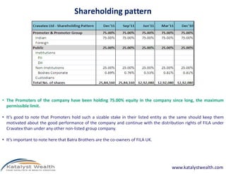 Shareholding pattern
• The Promoters of the company have been holding 75.00% equity in the company since long, the maximum
permissible limit.
• It’s good to note that Promoters hold such a sizable stake in their listed entity as the same should keep them
motivated about the good performance of the company and continue with the distribution rights of FILA under
Cravatex than under any other non-listed group company.
• It’s important to note here that Batra Brothers are the co-owners of FILA UK.
www.katalystwealth.com
 