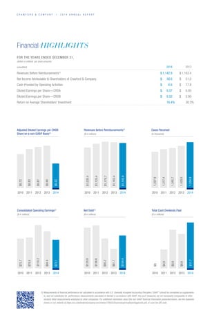 C R A W F O R D  C O M P A N Y / 2 0 1 4 A N N U A L R E P O R T
Adjusted Diluted Earnings per CRDB
Share on a non-GAAP Basis(1)
20112010 2012 2013 2014
$0.52
$0.90
$0.87
$0.83
$0.72
Revenues before Reimbursements(1)
($ in millions)
20112010 2012 2013 2014
$1,142.9
$1,030.4
$1,125.4
$1,176.7
$1,163.4
Cases Received
(in thousands)
20112010 2012 2013 2014
1,554.9
1,429.8
1,345.7
1,317.4
1,227.9
Consolidated Operating Earnings(1)
($ in millions)
20112010 2012 2013 2014
$73.1
$94.9
$110.2
$78.6
$75.7
Net Debt(1)
($ in millions)
20112010 2012 2013 2014
$104.4
$61.7
$95.2
$136.6
$129.8
(1) Measurements of financial performance not calculated in accordance with U.S. Generally Accepted Accounting Principles (“GAAP”) should be considered as supplements
to, and not substitutes for, performance measurements calculated or derived in accordance with GAAP. Any such measures are not necessarily comparable to other
similarly-titled measurements employed by other companies. For additional information about the non-GAAP financial information presented herein, see the Appendix
shown on our website at https://us.crawfordandcompany.com/media/1780033/summaryannualreportappendix.pdf, or scan the QR code.
Total Cash Dividends Paid
($ in millions)
20112010 2012 2013 2014
$11.7
$8.8
$9.9
$4.9
$0
FOR THE YEARS ENDED DECEMBER 31,
(dollars in millions, per share amounts)
(unaudited) 2014 2013
Revenues Before Reimbursements(1)
$1,142.9 $1,163.4
Net Income Attributable to Shareholders of Crawford  Company $30.6 $51.0
Cash Provided by Operating Activities $6.6 $77.8
Diluted Earnings per Share—CRDA $0.57 $0.93
Diluted Earnings per Share—CRDB $0.52 $0.90
Return on Average Shareholders’ Investment 16.4% 30.3%
Financial HIGHLIGHTS
 