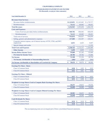 53
CRAWFORD  COMPANY
CONSOLIDATED STATEMENTS OF INCOME
(In thousands, except per share amounts)
Year Ended December 31, 2014 2013 2012
Revenues from Services:
Revenues before reimbursements $1,142,851 $1,163,445 $ 1,176,717
Reimbursements 74,112 89,985 89,421
Total Revenues 1,216,963 1,253,430 1,266,138
Costs and Expenses:
Costs of services provided, before reimbursements 840,702 846,442 846,638
Reimbursements 74,112 89,985 89,421
Total costs of services 914,814 936,427 936,059
Selling, general, and administrative expenses 237,880 232,307 228,411
Corporate interest expense, net of interest income of $781, $768, and $967,
respectively 6,031 6,423 8,607
Special charges and credits — — 11,332
Total Costs and Expenses 1,158,725 1,175,157 1,184,409
Other Income 1,650 2,829 1,711
Income Before Income Taxes 59,888 81,102 83,440
Provision for Income Taxes 28,780 29,766 33,686
Net Income 31,108 51,336 49,754
Net Income Attributable to Noncontrolling Interests (484) (358) (866)
Net Income Attributable to Shareholders of Crawford  Company $ 30,624 $ 50,978 $ 48,888
Earnings Per Share - Basic:
Class A Common Stock $ 0.58 $ 0.95 $ 0.92
Class B Common Stock $ 0.52 $ 0.91 $ 0.88
Earnings Per Share - Diluted:
Class A Common Stock $ 0.57 $ 0.93 $ 0.91
Class B Common Stock $ 0.52 $ 0.90 $ 0.87
Weighted-Average Shares Used to Compute Basic Earnings Per Share:
Class A Common Stock 30,237 29,853 29,536
Class B Common Stock 24,690 24,690 24,693
Weighted-Average Shares Used to Compute Diluted Earnings Per Share:
Class A Common Stock 30,983 30,855 30,272
Class B Common Stock 24,690 24,690 24,693
Cash Dividends Per Share:
Class A Common Stock $ 0.24 $ 0.18 $ 0.20
Class B Common Stock $ 0.18 $ 0.14 $ 0.16
The accompanying notes are an integral part of these consolidated financial statements.
Table of Contents
This proof is printed at 96% of original size
This line represents final trim and will not print
 