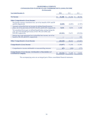 54
CRAWFORD  COMPANY
CONSOLIDATED STATEMENTS OF COMPREHENSIVE (LOSS) INCOME
(In thousands)
Year Ended December 31, 2014 2013 2012
Net Income $ 31,108 $ 51,336 $ 49,754
Other Comprehensive (Loss) Income:
Net foreign currency translation loss, net of tax benefit of $91 and $0
and $0, respectively (8,600) (4,283) (2,787)
Amounts reclassified into net income for defined benefit pension
plans, net of tax provision of $3,039, $4,220, and $3,283, respectively 8,636 8,834 6,340
Net unrealized (loss) gain on defined benefit plans arising during the
year, net of tax benefit (provision) of $25,746, ($13,846), and
$18,109, respectively (43,181) 15,671 (39,934)
Interest rate swap agreement loss reclassified into income, net of tax
benefit of $0, $0, and $253, respectively — — 414
Other Comprehensive (Loss) Income (43,145) 20,222 (35,967)
Comprehensive (Loss) Income (12,037) 71,558 13,787
Comprehensive income attributable to noncontrolling interests (87) (309) (777)
Comprehensive (Loss) Income Attributable to Shareholders of
Crawford  Company $ (12,124) $ 71,249 $ 13,010
The accompanying notes are an integral part of these consolidated financial statements.
Table of Contents
This proof is printed at 96% of original size
This line represents final trim and will not print
 