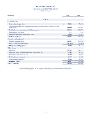 55
CRAWFORD  COMPANY
CONSOLIDATED BALANCE SHEETS
(In thousands)
December 31, 2014 2013
ASSETS
Current Assets:
Cash and cash equivalents $ 52,456 $ 75,953
Accounts receivable, less allowance for doubtful accounts of $10,960 and $10,234,
respectively 180,096 160,350
Unbilled revenues, at estimated billable amounts 103,163 105,791
Income taxes receivable 2,779 5,150
Prepaid expenses and other current assets 29,089 22,437
Total Current Assets 367,583 369,681
Property and Equipment:
Property and equipment 143,273 155,326
Less accumulated depreciation (102,414) (109,643)
Net Property and Equipment 40,859 45,683
Other Assets:
Goodwill 131,885 132,777
Intangible assets arising from business acquisitions, net 75,895 82,103
Capitalized software costs, net 75,536 72,761
Deferred income tax assets 66,927 61,375
Other noncurrent assets 30,634 25,678
Total Other Assets 380,877 374,694
TOTAL ASSETS $ 789,319 $ 790,058
The accompanying notes are an integral part of these consolidated financial statements.
Table of Contents
This proof is printed at 96% of original size
This line represents final trim and will not print
 