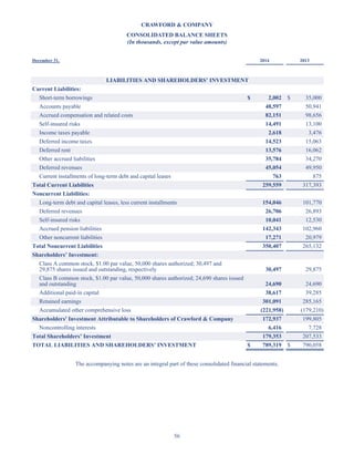 56
CRAWFORD  COMPANY
CONSOLIDATED BALANCE SHEETS
(In thousands, except par value amounts)
December 31, 2014 2013
LIABILITIES AND SHAREHOLDERS’ INVESTMENT
Current Liabilities:
Short-term borrowings $ 2,002 $ 35,000
Accounts payable 48,597 50,941
Accrued compensation and related costs 82,151 98,656
Self-insured risks 14,491 13,100
Income taxes payable 2,618 3,476
Deferred income taxes 14,523 15,063
Deferred rent 13,576 16,062
Other accrued liabilities 35,784 34,270
Deferred revenues 45,054 49,950
Current installments of long-term debt and capital leases 763 875
Total Current Liabilities 259,559 317,393
Noncurrent Liabilities:
Long-term debt and capital leases, less current installments 154,046 101,770
Deferred revenues 26,706 26,893
Self-insured risks 10,041 12,530
Accrued pension liabilities 142,343 102,960
Other noncurrent liabilities 17,271 20,979
Total Noncurrent Liabilities 350,407 265,132
Shareholders’ Investment:
Class A common stock, $1.00 par value, 50,000 shares authorized; 30,497 and
29,875 shares issued and outstanding, respectively 30,497 29,875
Class B common stock, $1.00 par value, 50,000 shares authorized; 24,690 shares issued
and outstanding 24,690 24,690
Additional paid-in capital 38,617 39,285
Retained earnings 301,091 285,165
Accumulated other comprehensive loss (221,958) (179,210)
Shareholders' Investment Attributable to Shareholders of Crawford  Company 172,937 199,805
Noncontrolling interests 6,416 7,728
Total Shareholders’ Investment 179,353 207,533
TOTAL LIABILITIES AND SHAREHOLDERS’ INVESTMENT $ 789,319 $ 790,058
The accompanying notes are an integral part of these consolidated financial statements.
Table of Contents
This proof is printed at 96% of original size
This line represents final trim and will not print
 