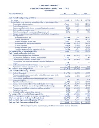 57
CRAWFORD  COMPANY
CONSOLIDATED STATEMENTS OF CASH FLOWS
(In thousands)
Year Ended December 31, 2014 2013 2012
Cash Flows from Operating Activities:
Net income $ 31,108 $ 51,336 $ 49,754
Reconciliation of net income to net cash provided by operating activities:
Depreciation and amortization 37,644 33,903 32,796
Deferred income taxes 15,189 15,625 19,355
Gain on sale of interest in former corporate headquarters property (836) — —
Stock-based compensation costs 1,189 3,835 3,660
(Gain) loss on disposals of property and equipment, net (239) 273 (136)
Changes in operating assets and liabilities, net of effects of acquisitions
and dispositions:
Accounts receivable, net (24,358) 2,102 (4,197)
Unbilled revenues, net (1,216) 16,528 (18,725)
Accrued or prepaid income taxes 3,099 (2,160) (628)
Accounts payable and accrued liabilities (23,100) (22,328) 28,853
Deferred revenues (4,645) (5,895) 1,290
Accrued retirement costs (18,497) (22,086) (15,639)
Prepaid expenses and other operating activities (8,732) 6,711 (3,530)
Net cash provided by operating activities 6,606 77,844 92,853
Cash Flows from Investing Activities:
Acquisitions of property and equipment (12,485) (14,037) (15,375)
Proceeds from disposals of property and equipment 1,289 — 47
Capitalization of computer software costs (16,712) (16,976) (17,801)
Proceeds from sale of interest in former corporate headquarters
property 836 — —
Cash surrendered from sale of business (1,554) — —
Payments for business acquisitions, net of cash acquired (3,141) (2,515) (674)
Net cash used in investing activities (31,767) (33,528) (33,803)
Cash Flows from Financing Activities:
Cash dividends paid (11,717) (8,840) (9,880)
Payments related to shares received for withholding taxes under stock-
based compensation plans (2,085) (1,322) (1,307)
Proceeds from shares purchased under employee stock-based
compensation plans 1,270 1,884 520
Repurchases of common stock (3,390) (3,631) (2,840)
Increase in short-term and revolving credit facility borrowings 121,110 88,460 42,174
Payments on short-term and revolving credit facility borrowings (98,821) (99,461) (91,412)
Payments on capital lease obligations and long-term debt (856) (15,823) (1,583)
Capitalized loan costs (218) (30) (161)
Dividends paid to noncontrolling interests (761) (369) (429)
Net cash provided by (used in) financing activities 4,532 (39,132) (64,918)
Effects of exchange rate changes on cash and cash equivalents (2,868) (388) (588)
(Decrease) Increase in Cash and Cash Equivalents (23,497) 4,796 (6,456)
Cash and Cash Equivalents at Beginning of Year 75,953 71,157 77,613
Cash and Cash Equivalents at End of Year $ 52,456 $ 75,953 $ 71,157
The accompanying notes are an integral part of these consolidated financial statements.
Table of Contents
This proof is printed at 96% of original size
This line represents final trim and will not print
 