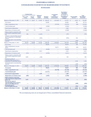 58
CRAWFORD  COMPANY
CONSOLIDATED STATEMENTS OF SHAREHOLDERS’ INVESTMENT
(In thousands)
Common Stock
Additional
Paid-In
Capital
Accumulated
Other
Comprehensive
(Loss) Income
Shareholders'
Investment
Attributable to
Total
Shareholders’
Investment
Class A Non-
Voting
Class B
Voting
Retained
Earnings
Shareholders of
Crawford 
Company
Noncontrolling
Interests
Balance at December 31, 2011 $ 29,086 $ 24,697 $ 33,969 $ 209,323 $ (163,603) $ 133,472 $ 4,816 $ 138,288
Net income — — — 48,888 — 48,888 866 49,754
Other comprehensive loss — — — — (35,878) (35,878) (89) (35,967)
Cash dividends paid — — — (9,880) — (9,880) — (9,880)
Stock-based compensation — — 3,660 — — 3,660 — 3,660
Repurchases of common stock (607) (7) — (2,226) — (2,840) — (2,840)
Shares issued in connection with
stock-based compensation plans,
net 856 — (1,643) — — (787) — (787)
Change in noncontrolling interest
due to acquisition of controlling
interest — — (436) — — (436) 436 —
Dividends paid to noncontrolling
interests — — — — — — (429) (429)
Balance at December 31, 2012 29,335 24,690 35,550 246,105 (199,481) 136,199 5,600 141,799
Net income — — — 50,978 — 50,978 358 51,336
Other comprehensive income
(loss) — — — — 20,271 20,271 (49) 20,222
Cash dividends paid — — — (8,840) — (8,840) — (8,840)
Stock-based compensation — — 3,835 — — 3,835 — 3,835
Repurchases of common stock (553) — — (3,078) — (3,631) — (3,631)
Shares issued in connection with
stock-based compensation plans,
net 1,093 — (100) — 993 — 993
Increase in value of
noncontrolling interest due to
acquisition of controlling interest — — — — — — 2,188 2,188
Dividends paid to noncontrolling
interests — — — — — — (369) (369)
Balance at December 31, 2013 29,875 24,690 39,285 285,165 (179,210) 199,805 7,728 207,533
Net income — — — 30,624 — 30,624 484 31,108
Other comprehensive loss — — — — (42,748) (42,748) (397) (43,145)
Cash dividends paid — — — (11,717) — (11,717) — (11,717)
Stock-based compensation — — 1,189 — — 1,189 — 1,189
Repurchases of common stock (409) — — (2,981) — (3,390) — (3,390)
Shares issued in connection
with stock-based compensation
plans, net 1,031 — (1,857) — — (826) — (826)
Decrease in value of
noncontrolling interest due to
sale of controlling interest — — — — — — (638) (638)
Dividends paid to
noncontrolling interests — — — — — — (761) (761)
Balance at December 31, 2014 $ 30,497 $ 24,690 $ 38,617 $ 301,091 $ (221,958) $ 172,937 $ 6,416 $ 179,353
The accompanying notes are an integral part of these consolidated financial statements.
Table of Contents
This proof is printed at 96% of original size
This line represents final trim and will not print
 