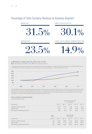0 4 / 0 5
14.9%
L E G A L S E T T L E M E N T A D M I N I S T R A T I O N
30.1%
E M E A  A S I A P A C I F I C
31.5%
A M E R I C A S
23.5%
B R O A D S P I R E
TOTAL RETURN TO SHAREHOLDERS
(Includes reinvestment of dividends)
ANNUAL RETURN PERCENTAGE
YEARS ENDING
COMPANY/INDEX Dec ’10 Dec ’11 Dec ’12 Dec ’13 Dec ’14
Crawford  Company (Class B) (13.71) 83.75 33.86 17.83 13.41
SP 500 Index 15.06 2.11 16.00 32.39 13.69
SP Property-Casualty Insurance Index 8.94 (0.25) 20.11 38.29 15.74
BASE
PERIOD
INDEXED RETURNS
YEARS ENDING
COMPANY/INDEX Dec ’09 Dec ’10 Dec ’11 Dec ’12 Dec ’13 Dec ’14
Crawford  Company (Class B) 100 86.29 158.56 212.25 250.09 283.63
SP 500 Index 100 115.06 117.49 136.30 180.44 205.14
SP Property-Casualty Insurance Index 100 108.94 108.67 130.52 180.50 208.91
COMPARISON OF CUMULATIVE FIVE-YEAR TOTAL RETURN
● Crawford  Company (Class B) ● SP 500 Index ● SP Property-Casualty Insurance Index
This total shareholders’ return model assumes reinvested dividends and is based on a $100 investment on December 31, 2009. We caution you not to draw any conclusions from the data in this per-
formance graph, as past results do not necessarily indicate future performance. The foregoing graph is not, and shall not be deemed to be, filed as part of the Company’s annual report on Form 10-K.
Such a graph does not constitute soliciting material and should not be deemed filed or incorporated by reference into any filing of the Company under the Securities Act of 1933, or the Securities
Exchange Act of 1934, except to the extent specifically incorporated by reference therein by the Company.
$250
$300
$200
$150
$100
$50
0
20112009 2010 2012 2013 2014
The adjacent line graph compares the cumulative return on the Company’s Class B Common Stock against the cumulative total return on (i) the Standard  Poor’s Composite 500 Stock Index and
(ii) the Standard  Poor’s Property  Casualty Insurance Index for the five-year period ­commencing December 31, 2009 and ended December 31, 2014.
Percentage of Total Company Revenue by Business Segment
 