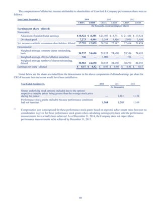 80
The computations of diluted net income attributable to shareholders of Crawford  Company per common share were as
follows:
Year Ended December 31, 2014 2013 2012
CRDA CRDB CRDA CRDB CRDA CRDB
(In thousands, except earnings per share)
Earnings per share - diluted:
Numerator:
Allocation of undistributed earnings $10,522 $ 8,385 $23,407 $18,731 $ 21,484 $ 17,524
Dividends paid 7,273 4,444 5,384 3,456 5,930 3,950
Net income available to common shareholders, diluted 17,795 12,829 28,791 22,187 27,414 21,474
Denominator:
Weighted-average common shares outstanding,
basic 30,237 24,690 29,853 24,690 29,536 24,693
Weighted-average effect of dilutive securities 746 — 1,002 — 736 —
Weighted-average number of shares outstanding,
diluted 30,983 24,690 30,855 24,690 30,272 24,693
Earnings per share - diluted $ 0.57 $ 0.52 $ 0.93 $ 0.90 $ 0.91 $ 0.87
Listed below are the shares excluded from the denominator in the above computation of diluted earnings per share for
CRDA because their inclusion would have been antidilutive:
Year Ended December 31, 2014 2013 2012
(In thousands)
Shares underlying stock options excluded due to the options'
respective exercise prices being greater than the average stock price
during the period — 1,212 1,154
Performance stock grants excluded because performance conditions
had not been met (1)
1,568 1,290 1,169
(1)
Compensation cost is recognized for these performance stock grants based on expected achievement rates; however no
consideration is given for these performance stock grants when calculating earnings per share until the performance
measurements have actually been achieved. As of December 31, 2014, the Company does not expect these
performance measurements to be achieved by December 31, 2015.
Table of Contents
This proof is printed at 96% of original size
This line represents final trim and will not print
 