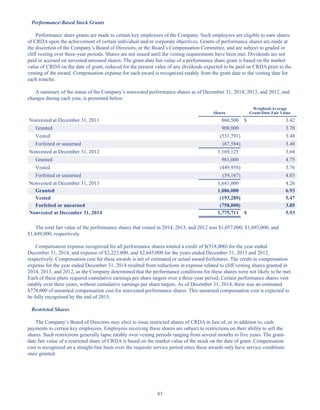 83
Performance-Based Stock Grants
Performance share grants are made to certain key employees of the Company. Such employees are eligible to earn shares
of CRDA upon the achievement of certain individual and/or corporate objectives. Grants of performance shares are made at
the discretion of the Company’s Board of Directors, or the Board’s Compensation Committee, and are subject to graded or
cliff vesting over three-year periods. Shares are not issued until the vesting requirements have been met. Dividends are not
paid or accrued on unvested/unissued shares. The grant-date fair value of a performance share grant is based on the market
value of CRDA on the date of grant, reduced for the present value of any dividends expected to be paid on CRDA prior to the
vesting of the award. Compensation expense for each award is recognized ratably from the grant date to the vesting date for
each tranche.
A summary of the status of the Company’s nonvested performance shares as of December 31, 2014, 2013, and 2012, and
changes during each year, is presented below:
Shares
Weighted-Average
Grant-Date Fair Value
Nonvested at December 31, 2011 860,500 $ 3.42
Granted 908,000 3.70
Vested (531,791) 3.48
Forfeited or unearned (67,584) 3.48
Nonvested at December 31, 2012 1,169,125 3.68
Granted 981,000 4.75
Vested (449,958) 3.76
Forfeited or unearned (59,167) 4.03
Nonvested at December 31, 2013 1,641,000 4.26
Granted 1,086,000 6.93
Vested (193,289) 5.47
Forfeited or unearned (758,000) 3.85
Nonvested at December 31, 2014 1,775,711 $ 5.93
The total fair value of the performance shares that vested in 2014, 2013, and 2012 was $1,057,000, $1,693,000, and
$1,849,000, respectively.
Compensation expense recognized for all performance shares totaled a credit of $(518,000) for the year ended
December 31, 2014, and expense of $2,223,000, and $2,645,000 for the years ended December 31, 2013 and 2012,
respectively. Compensation cost for these awards is net of estimated or actual award forfeitures. The credit in compensation
expense for the year ended December 31, 2014 resulted from reductions in expense related to cliff vesting shares granted in
2014, 2013, and 2012, as the Company determined that the performance conditions for these shares were not likely to be met.
Each of these plans required cumulative earnings per share targets over a three-year period. Certain performance shares vest
ratably over three years, without cumulative earnings per share targets. As of December 31, 2014, there was an estimated
$778,000 of unearned compensation cost for nonvested performance shares. This unearned compensation cost is expected to
be fully recognized by the end of 2015.
Restricted Shares
The Company’s Board of Directors may elect to issue restricted shares of CRDA in lieu of, or in addition to, cash
payments to certain key employees. Employees receiving these shares are subject to restrictions on their ability to sell the
shares. Such restrictions generally lapse ratably over vesting periods ranging from several months to five years. The grant-
date fair value of a restricted share of CRDA is based on the market value of the stock on the date of grant. Compensation
cost is recognized on a straight-line basis over the requisite service period since these awards only have service conditions
once granted.
Table of Contents
This proof is printed at 96% of original size
This line represents final trim and will not print
 