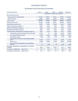 98
CRAWFORD  COMPANY
QUARTERLY FINANCIAL DATA (UNAUDITED)
2014 Quarterly Period First Second Third Fourth (4) Full Year
(In thousands, except per share amounts)
Revenues from services:
Revenues before reimbursements $ 275,349 $ 288,216 $ 293,831 $ 285,455 $ 1,142,851
Reimbursements 14,009 18,837 21,079 20,187 74,112
Total revenues 289,358 307,053 314,910 305,642 1,216,963
Total costs of services 217,902 227,086 234,521 235,305 914,814
Income before income taxes 10,874 17,556 19,444 12,014 59,888
Americas operating earnings (1) 6,934 8,142 7,036 1,551 23,663
EMEA/AP operating earnings (1) 1,900 4,310 4,225 9,285 19,720
Broadspire operating earnings (1) 2,003 2,715 4,422 6,329 15,469
Legal Settlement Administration operating earnings (1) 4,967 5,700 7,668 4,514 22,849
Unallocated corporate and shared costs and credits (1,743) 53 (500) (6,392) (8,582)
Net corporate interest expense (1,301) (1,551) (1,680) (1,499) (6,031)
Stock option expense (294) (202) (184) (179) (859)
Amortization of customer-relationship intangible
assets (1,592) (1,611) (1,543) (1,595) (6,341)
Income taxes (4,288) (6,962) (9,244) (8,286) (28,780)
Net loss (income) attributable to noncontrolling
interests 66 (130) (8) (412) (484)
Net income attributable to shareholders of Crawford 
Company $ 6,652 $ 10,464 $ 10,192 $ 3,316 $ 30,624
Earnings per CRDB share — basic (2) (3) $ 0.12 $ 0.18 $ 0.17 $ 0.05 $ 0.52
Earnings per CRDB share — diluted (2) (3) $ 0.11 $ 0.18 $ 0.17 $ 0.05 $ 0.52
Table of Contents
This proof is printed at 96% of original size
This line represents final trim and will not print
 