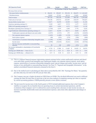 99
2013 Quarterly Period First Second Third Fourth Full Year
(In thousands, except per share amounts)
Revenues from services:
Revenues before reimbursements $ 286,281 $ 298,947 $ 293,338 $ 284,879 $ 1,163,445
Reimbursements 20,845 27,181 20,118 21,841 89,985
Total revenues 307,126 326,128 313,456 306,720 1,253,430
Total costs of services 234,186 239,514 232,493 230,234 936,427
Income before income taxes 14,671 26,878 22,929 16,624 81,102
Americas operating earnings (1) 3,220 4,417 9,718 1,177 18,532
EMEA/AP operating earnings (1) 6,822 8,392 4,272 12,672 32,158
Broadspire operating (loss) earnings (1) (1,768) 4,359 1,884 3,770 8,245
Legal Settlement Administration operating earnings (1) 12,013 16,530 10,171 8,038 46,752
Unallocated corporate and shared costs and credits (2,297) (3,333) 275 (5,474) (10,829)
Net corporate interest expense (1,643) (1,600) (1,519) (1,661) (6,423)
Stock option expense (80) (293) (279) (296) (948)
Amortization of customer-relationship intangible assets (1,596) (1,594) (1,593) (1,602) (6,385)
Income taxes (4,990) (10,010) (9,221) (5,545) (29,766)
Net loss (income) attributable to noncontrolling
interests 58 140 (303) (253) (358)
Net income attributable to shareholders of Crawford 
Company $ 9,739 $ 17,008 $ 13,405 $ 10,826 $ 50,978
Earnings per CRDB share — basic (2) (3) $ 0.17 $ 0.31 $ 0.24 $ 0.19 $ 0.91
Earnings per CRDB share — diluted (2) (3) $ 0.17 $ 0.30 $ 0.24 $ 0.19 $ 0.90
__________________
(1) This is a segment financial measure representing segment earnings before certain unallocated corporate and shared
costs and credits, goodwill and intangible asset impairment charges, net corporate interest expense, stock option
expense, amortization of customer-relationship intangible assets, special charges and credits, income taxes, and net
income or loss attributable to noncontrolling interests. See Note 13, “Segment and Geographic Information,” in the
audited consolidated financial statements contained in this Item 8.
(2) Due to the method used in calculating per share data as prescribed by ASC 260, “Earnings Per Share,” the quarterly
per share data may not total to the full-year per share data.
(3) The Company may pay a higher dividend on CRDA than on CRDB. This dividend differential can result in different
earnings per share for each class of stock due to the two-class method of computing earnings per share as required
by current accounting guidance. CRDB generally presents a more dilutive measure.
(4) The provision for income taxes in the fourth quarter of 2014 included additional expenses due to the Company's
inability to recognize the tax benefits from net operating losses in certain international operations, and the
revaluation of the Company's net U.S. deferred tax assets resulting from a decrease in state income tax rates, an
increase in partially disallowable meals and entertainment expenses, and certain other adjustments and changes in
estimates.
Table of Contents
This proof is printed at 96% of original size
This line represents final trim and will not print
 