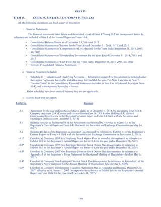 104
PART IV
ITEM 15. EXHIBITS, FINANCIAL STATEMENT SCHEDULES
(a) The following documents are filed as part of this report:
1. Financial Statements
The financial statements listed below and the related report of Ernst  Young LLP are incorporated herein by
reference and included in Item 8 of this Annual Report on Form 10-K:
• Consolidated Balance Sheets as of December 31, 2014 and 2013
• Consolidated Statements of Income for the Years Ended December 31, 2014, 2013, and 2012
• Consolidated Statements of Comprehensive (Loss) Income for the Years Ended December 31, 2014, 2013,
and 2012
• Consolidated Statements of Shareholders’ Investment for the Years Ended December 31, 2014, 2013, and
2012
• Consolidated Statements of Cash Flows for the Years Ended December 31, 2014, 2013, and 2012
• Notes to Consolidated Financial Statements
2. Financial Statement Schedule
• Schedule II — Valuation and Qualifying Accounts — Information required by this schedule is included under
the caption “Accounts Receivable and Allowance for Doubtful Accounts” in Note 1 and also in Note 7,
Income Taxes to the Consolidated Financial Statements included in Item 8 of this Annual Report on Form
10-K, and is incorporated herein by reference.
Other schedules have been omitted because they are not applicable.
3. Exhibits filed with this report.
Exhibit No. Document
2.1 Agreement for the sale and purchase of shares, dated as of December 1, 2014, by and among Crawford 
Company Adjusters (UK) Limited and certain shareholders of GAB Robins Holdings UK Limited
(incorporated by reference to the Registrant's current report on Form 8-K filed with the Securities and
Exchange Commission on December 1, 2014).
3.1 Restated Articles of Incorporation of the Registrant (incorporated by reference to Exhibit 3.1 to the
Registrant’s Current Report on Form 8-K filed with the Securities and Exchange Commission on May 14,
2007).
3.2 Restated By-laws of the Registrant, as amended (incorporated by reference to Exhibit 3.1 of the Registrant’s
Current Report on Form 8-K filed with the Securities and Exchange Commission on November 5, 2013).
10.1* Crawford  Company 1997 Key Employee Stock Option Plan, as amended (incorporated by reference to
Exhibit 10.2 to the Registrant’s Annual Report on Form 10-K for the year ended December 31, 2005).
10.2* Crawford  Company 1997 Non-Employee Director Stock Option Plan (incorporated by reference to
Exhibit 10.3 to the Registrant’s Annual Report on Form 10-K for the year ended December 31, 2005).
10.3* Crawford  Company 2007 Non-Employee Director Stock Option Plan (incorporated by reference to
Appendix A of the Registrant’s Proxy Statement for the Annual Meeting of Shareholders held on May 3,
2007).
10.4* Crawford  Company Non-Employee Director Stock Plan (incorporated by reference to Appendix C of the
Registrant’s Proxy Statement for the Annual Meeting of Shareholders held on May 5, 2009).
10.5* Crawford  Company Supplemental Executive Retirement Plan as Amended and Restated December 20,
2007, effective as of January 1, 2007 (incorporated by reference to Exhibit 10.4 to the Registrant’s Annual
Report on Form 10-K for the year ended December 31, 2007).
Table of Contents
This proof is printed at 96% of original size
This line represents final trim and will not print
 
