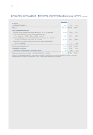 3 2 / 3 3
Condensed Consolidated Statements of Comprehensive (Loss) Income (unaudited)
(In thousands)
YEAR ENDED DECEMBER 31, 2014 2013 2012
Net Income $31,108 $51,336 $49,754
Other Comprehensive (Loss) Income:
  Net foreign currency translation loss, net of tax benefit of $91, $0, and $0, respectively (8,600) (4,283) (2,787)
  Amounts reclassified into net income for defined benefit pension plans,
   net of tax provision of $3,039, $4,220, and $3,283, respectively 8,636 8,834 6,340
  Net unrealized (loss) gain on defined benefit plans arising during the year, net of tax benefit
   (provision) of $25,746, ($13,846), and $18,109, respectively (43,181) 15,671 (39,934)
  Interest rate swap agreement loss reclassified into income, net of tax benefit of $0, $0,
   and $253, respectively — — 414
Other Comprehensive (Loss) Income (43,145) 20,222 (35,967)
Comprehensive (Loss) Income (12,037) 71,558 13,787
  Comprehensive income attributable to noncontrolling interests (87) (309) (777)
Comprehensive (Loss) Income Attributable to Shareholders of Crawford  Company $(12,124) $71,249 $13,010
This financial information should be read with the Company’s audited consolidated financial statements and notes thereto, and related risks included in the Company’s
Annual Report on Form 10-K for the year ended December 31, 2014, as filed with the Securities and Exchange Commission.
 