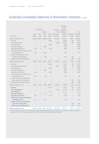 C R A W F O R D  C O M P A N Y / 2 0 1 4 A N N U A L R E P O R T
Condensed Consolidated Statements of Shareholders’ Investment (unaudited)
Shareholders’
Investment
Common Stock
Accumulated Attributable to
Additional Other Shareholders of Total
Class A Class B Paid-In Retained Comprehensive Crawford  Noncontrolling Shareholders’
(In thousands) Non-Voting Voting Capital Earnings (Loss) Income Company Interests Investment
Balance at December 31, 2011 $29,086 $24,697 $33,969 $209,323 $(163,603) $133,472 $4,816 $138,288
  Net income — — — 48,888 — 48,888 866 49,754
  Other comprehensive loss — — — — (35,878) (35,878) (89) (35,967)
  Cash dividends paid — — — (9,880) — (9,880) — (9,880)
  Stock-based compensation — — 3,660 — — 3,660 — 3,660
  Repurchases of common stock (607) (7) — (2,226) — (2,840) — (2,840)
  Shares issued in connection with stock-based
   compensation plans, net 856 — (1,643) — — (787) — (787)
  Change in noncontrolling interest due to
   acquisition of controlling interest — — (436) — — (436) 436 —
  Dividends paid to noncontrolling interests — — — — — — (429) (429)
Balance at December 31, 2012 29,335 24,690 35,550 246,105 (199,481) 136,199 5,600 141,799
  Net income — — — 50,978 — 50,978 358 51,336
  Other comprehensive income (loss) — — — — 20,271 20,271 (49) 20,222
  Cash dividends paid — — — (8,840) — (8,840) — (8,840)
  Stock-based compensation — — 3,835 — — 3,835 — 3,835
  Repurchases of common stock (553) — — (3,078) — (3,631) — (3,631)
  Shares issued in connection with stock-based
   compensation plans, net 1,093 — (100) — — 993 — 993
  Increase in value of noncontrolling interest
   due to acquisition of controlling interest — — — — — — 2,188 2,188
  Dividends paid to noncontrolling interests — — — — — — (369) (369)
Balance at December 31, 2013 29,875 24,690 39,285 285,165 (179,210) 199,805 7,728 207,533
  Net income — — — 30,624 — 30,624 484 31,108
  Other comprehensive loss — — — — (42,748) (42,748) (397) (43,145)
  Cash dividends paid — — — (11,717) — (11,717) — (11,717)
  Stock-based compensation — — 1,189 — — 1,189 — 1,189
  Repurchases of common stock (409) — — (2,981) — (3,390) — (3,390)
  Shares issued in connection with stock-based
   compensation plans, net 1,031 — (1,857) — — (826) — (826)
  Decrease in value of noncontrolling interest
   due to sale of controlling interest — — — — — — (638) (638)
  Dividends paid to noncontrolling interests — — — — — — (761) (761)
Balance at December 31, 2014 $30,497 $24,690 $38,617 $301,091 $(221,958) $172,937 $6,416 $179,353
This financial information should be read with the Company’s audited consolidated financial statements and notes thereto, and related risks included in the Company’s
Annual Report on Form 10-K for the year ended December 31, 2014, as filed with the Securities and Exchange Commission.
 
