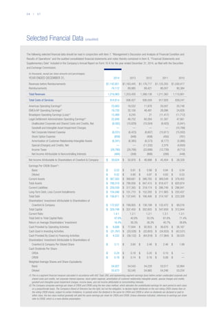 3 6 / 3 7
Selected Financial Data (unaudited)
The following selected financial data should be read in conjunction with Item 7, “Management’s Discussion and Analysis of Financial Condition and
Results of Operations” and the audited consolidated financial statements and notes thereto contained in Item 8, “Financial Statements and
Supplementary Data” included in the Company’s Annual Report on Form 10-K for the year ended December 31, 2014, as filed with the Securities
and Exchange Commission.
(In thousands, except per share amounts and percentages)
YEAR ENDED DECEMBER 31, 2014 2013 2012 2011 2010
Revenues before Reimbursements $1,142,851 $1,163,445 $1,176,717 $1,125,355 $1,030,417
Reimbursements 74,112 89,985 89,421 86,007 80,384
Total Revenues 1,216,963 1,253,430 1,266,138 1,211,362 1,110,801
Total Costs of Services 914,814 936,427 936,059 917,929 839,247
Americas Operating Earnings(1)
23,663 18,532 11,878 20,007 20,748
EMEA/AP Operating Earnings(1)
19,720 32,158 48,481 28,096 24,828
Broadspire Operating Earnings (Loss)(1)
15,469 8,245 21 (11,417) (11,712)
Legal Settlement Administration Operating Earnings(1)
22,849 46,752 60,284 51,307 47,661
  Unallocated Corporate and Shared Costs and Credits, Net (8,582) (10,829) (10,504) (9,403) (5,841)
  Goodwill and Intangible Asset Impairment Charges — — — — (10,788)
  Net Corporate Interest Expense (6,031) (6,423) (8,607) (15,911) (15,002)
  Stock Option Expense (859) (948) (408) (450) (761)
  Amortization of Customer-Relationship Intangible Assets (6,341) (6,385) (6,373) (6,177) (5,995)
  Special (Charges) and Credits, Net — — (11,332) 2,379 (4,650)
  Income Taxes (28,780) (29,766) (33,686) (12,739) (9,712)
  Net Income Attributable to Noncontrolling Interests (484) (358) (866) (288) (448)
Net Income Attributable to Shareholders of Crawford  Company $30,624 $ 50,978 $ 48,888 $ 45,404 $ 28,328
Earnings Per CRDB Share(2)
:
 Basic $0.52 $ 0.91 $ 0.88 $ 0.84 $ 0.54
 Diluted $0.52 $ 0.90 $ 0.87 $ 0.83 $ 0.53
Current Assets $367,583 $ 369,681 $ 386,765 $ 369,549 $ 379,405
Total Assets $789,319 $ 790,058 $ 847,415 $ 818,477 $ 820,674
Current Liabilities $259,559 $ 317,393 $ 318,174 $ 286,749 $ 296,841
Long-Term Debt, Less Current Installments $154,046 $ 101,770 $ 152,293 $ 211,983 $ 220,437
Total Debt $156,811 $ 137,645 $ 166,406 $ 214,187 $ 223,328
Shareholders’ Investment Attributable to Shareholders of
  Crawford  Company $172,937 $ 199,805 $ 136,199 $ 133,472 $ 89,516
Total Capital $329,748 $ 337,450 $ 302,605 $ 347,659 $ 312,844
Current Ratio 1.4:1 1.2:1 1.2:1 1.3:1 1.3:1
Total Debt to Total Capital Ratio 47.6% 40.8% 55.0% 61.6% 71.4%
Return on Average Shareholders’ Investment 16.4% 30.3% 36.3% 40.7% 38.8%
Cash Provided by Operating Activities $6,606 $ 77,844 $ 92,853 $ 36,676 $ 26,167
Cash Used in Investing Activities $(31,767) $ (33,528) $ (33,803) $ (34,933) $ (42,531)
Cash Provided By (Used in) Financing Activities $4,532 $ (39,132) $ (64,918) $ (17,964) $ 39,520
Shareholders’ Investment Attributable to Shareholders of
  Crawford  Company Per Diluted Share $3.11 $ 3.60 $ 2.48 $ 2.46 $ 1.68
Cash Dividends Per Share:
 CRDA $0.24 $ 0.18 $ 0.20 $ 0.10 $ —
 CRDB $0.18 $ 0.14 $ 0.16 $ 0.08 $ —
Weighted-Average Shares and Share-Equivalents:
 Basic 54,927 54,543 54,229 53,517 52,664
 Diluted 55,673 55,545 54,965 54,246 53,234
(1) This is a segment financial measure calculated in accordance with ASC Topic 280, and representing segment earnings (loss) before certain unallocated corporate and
shared costs and credits, net corporate interest expense, stock option expense, amortization of customer-relationship intangible assets, special charges and credits,
goodwill and intangible asset impairment charges, income taxes, and net income attributable to noncontrolling interests.
(2) The Company computes earnings per share of CRDA and CRDB using the two-class method, which allocates the undistributed earnings for each period to each class
on a proportionate basis. The Company’s Board of Directors has the right, but not the obligation, to declare higher dividends on the non-voting CRDA shares than on
the voting CRDB shares, subject to certain limitations. In periods when the dividend is the same for CRDA and CRDB or when no dividends are declared or paid to
either class, the two-class method generally will yield the same earnings per share for CRDA and CRDB. Unless otherwise indicated, references to earnings per share
refer to CRDB, which is a more dilutive presentation.
 