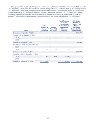 16
Through December 31, 2014, the Company had repurchased 27,000 shares of CRDA and 0 shares of CRDB under the
2014 Repurchase Authorization. The table below sets forth the repurchases of CRDA and CRDB by the Company under the
2014 Repurchase Authorization during the three months ended December 31, 2014. From the original 2012 Repurchase
Authorization in May 2012 through December 31, 2014, the Company has reacquired 1,571,527 shares of CRDA and
7,000 shares of CRDB at an average cost of $6.26 and $3.83 per share, respectively. As of December 31, 2014, the
Company's authorization to repurchase shares of its common stock was limited to an additional 1,973,000 shares.
Period
Total
Number of
Shares
Purchased
Average
Price Paid
Per Share
Total Number
of Shares
Purchased as
Part of Publicly
Announced
Plans or
Programs
Maximum
Number of
Shares That
May be
Purchased
Under the Plans
or Programs
Balance as of September 30, 2014 2,000,000
October 1, 2014 - October 31, 2014
CRDA — $ — —
CRDB — $ — —
Totals as of October 31, 2014 2,000,000
November 1, 2014 - November 30, 2014
CRDA — $ — —
CRDB — $ — —
Totals as of November 30, 2014 2,000,000
December 1, 2014 - December 31, 2014
CRDA 27,000 $ 8.64 27,000
CRDB — $ — —
Totals as of December 31, 2014 27,000 27,000 1,973,000
Table of Contents
This proof is printed at 96% of original size
This line represents final trim and will not print
 