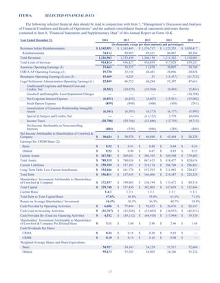 17
ITEM 6. SELECTED FINANCIAL DATA
The following selected financial data should be read in conjunction with Item 7, Management’s Discussion and Analysis
of Financial Condition and Results of Operations” and the audited consolidated financial statements and notes thereto
contained in Item 8, Financial Statements and Supplementary Data” of this Annual Report on Form 10-K.
Year Ended December 31, 2014 2013 2012 2011 2010
(In thousands, except per share amounts and percentages)
Revenues before Reimbursements $ 1,142,851 $ 1,163,445 $ 1,176,717 $ 1,125,355 $ 1,030,417
Reimbursements 74,112 89,985 89,421 86,007 80,384
Total Revenues 1,216,963 1,253,430 1,266,138 1,211,362 1,110,801
Total Costs of Services 914,814 936,427 936,059 917,929 839,247
Americas Operating Earnings (1) 23,663 18,532 11,878 20,007 20,748
EMEA/AP Operating Earnings (1) 19,720 32,158 48,481 28,096 24,828
Broadspire Operating Earnings (Loss) (1) 15,469 8,245 21 (11,417) (11,712)
Legal Settlement Administration Operating Earnings (1) 22,849 46,752 60,284 51,307 47,661
Unallocated Corporate and Shared Costs and
Credits, Net (8,582) (10,829) (10,504) (9,403) (5,841)
Goodwill and Intangible Asset Impairment Charges — — — — (10,788)
Net Corporate Interest Expense (6,031) (6,423) (8,607) (15,911) (15,002)
Stock Option Expense (859) (948) (408) (450) (761)
Amortization of Customer-Relationship Intangible
Assets (6,341) (6,385) (6,373) (6,177) (5,995)
Special (Charges) and Credits, Net — — (11,332) 2,379 (4,650)
Income Taxes (28,780) (29,766) (33,686) (12,739) (9,712)
Net Income Attributable to Noncontrolling
Interests (484) (358) (866) (288) (448)
Net Income Attributable to Shareholders of Crawford 
Company $ 30,624 $ 50,978 $ 48,888 $ 45,404 $ 28,328
Earnings Per CRDB Share (2):
Basic $ 0.52 $ 0.91 $ 0.88 $ 0.84 $ 0.54
Diluted $ 0.52 $ 0.90 $ 0.87 $ 0.83 $ 0.53
Current Assets $ 367,583 $ 369,681 $ 386,765 $ 369,549 $ 379,405
Total Assets $ 789,319 $ 790,058 $ 847,415 $ 818,477 $ 820,674
Current Liabilities $ 259,559 $ 317,393 $ 318,174 $ 286,749 $ 296,841
Long-Term Debt, Less Current Installments $ 154,046 $ 101,770 $ 152,293 $ 211,983 $ 220,437
Total Debt $ 156,811 $ 137,645 $ 166,406 $ 214,187 $ 223,328
Shareholders’ Investment Attributable to Shareholders
of Crawford  Company $ 172,937 $ 199,805 $ 136,199 $ 133,472 $ 89,516
Total Capital $ 329,748 $ 337,450 $ 302,605 $ 347,659 $ 312,844
Current Ratio 1.4:1 1.2:1 1.2:1 1.3:1 1.3:1
Total Debt to Total Capital Ratio 47.6% 40.8% 55.0% 61.6% 71.4%
Return on Average Shareholders’ Investment 16.4% 30.3% 36.3% 40.7% 38.8%
Cash Provided by Operating Activities $ 6,606 $ 77,844 $ 92,853 $ 36,676 $ 26,167
Cash Used in Investing Activities $ (31,767) $ (33,528) $ (33,803) $ (34,933) $ (42,531)
Cash Provided By (Used in) Financing Activities $ 4,532 $ (39,132) $ (64,918) $ (17,964) $ 39,520
Shareholders’ Investment Attributable to Shareholders
of Crawford  Company Per Diluted Share $ 3.11 $ 3.60 $ 2.48 $ 2.46 $ 1.68
Cash Dividends Per Share:
CRDA $ 0.24 $ 0.18 $ 0.20 $ 0.10 $ —
CRDB $ 0.18 $ 0.14 $ 0.16 $ 0.08 $ —
Weighted-Average Shares and Share-Equivalents:
Basic 54,927 54,543 54,229 53,517 52,664
Diluted 55,673 55,545 54,965 54,246 53,234
Table of Contents
This proof is printed at 96% of original size
This line represents final trim and will not print
 