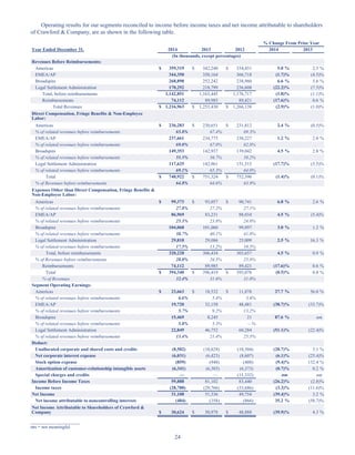 24
Operating results for our segments reconciled to income before income taxes and net income attributable to shareholders
of Crawford  Company, are as shown in the following table.
% Change From Prior Year
Year Ended December 31, 2014 2013 2012 2014 2013
(In thousands, except percentages)
Revenues Before Reimbursements:
Americas $ 359,319 $ 342,240 $ 334,431 5.0 % 2.3 %
EMEA/AP 344,350 350,164 366,718 (1.7)% (4.5)%
Broadspire 268,890 252,242 238,960 6.6 % 5.6 %
Legal Settlement Administration 170,292 218,799 236,608 (22.2)% (7.5)%
Total, before reimbursements 1,142,851 1,163,445 1,176,717 (1.8)% (1.1)%
Reimbursements 74,112 89,985 89,421 (17.6)% 0.6 %
Total Revenues $ 1,216,963 $ 1,253,430 $ 1,266,138 (2.9)% (1.0)%
Direct Compensation, Fringe Benefits  Non-Employee
Labor:
Americas $ 236,283 $ 230,651 $ 231,812 2.4 % (0.5)%
% of related revenues before reimbursements 65.8% 67.4% 69.3%
EMEA/AP 237,661 234,775 230,227 1.2 % 2.0 %
% of related revenues before reimbursements 69.0% 67.0% 62.8%
Broadspire 149,353 142,937 139,042 4.5 % 2.8 %
% of related revenues before reimbursements 55.5% 56.7% 58.2%
Legal Settlement Administration 117,625 142,961 151,315 (17.7)% (5.5)%
% of related revenues before reimbursements 69.1% 65.3% 64.0%
Total $ 740,922 $ 751,324 $ 752,396 (1.4)% (0.1)%
% of Revenues before reimbursements 64.8% 64.6% 63.9%
Expenses Other than Direct Compensation, Fringe Benefits 
Non-Employee Labor:
Americas $ 99,373 $ 93,057 $ 90,741 6.8 % 2.6 %
% of related revenues before reimbursements 27.8% 27.2% 27.1%
EMEA/AP 86,969 83,231 88,010 4.5 % (5.4)%
% of related revenues before reimbursements 25.3% 23.8% 24.0%
Broadspire 104,068 101,060 99,897 3.0 % 1.2 %
% of related revenues before reimbursements 38.7% 40.1% 41.8%
Legal Settlement Administration 29,818 29,086 25,009 2.5 % 16.3 %
% of related revenues before reimbursements 17.5% 13.2% 10.5%
Total, before reimbursements 320,228 306,434 303,657 4.5 % 0.9 %
% of Revenues before reimbursements 28.0% 26.3% 25.8%
Reimbursements 74,112 89,985 89,421 (17.6)% 0.6 %
Total $ 394,340 $ 396,419 $ 393,078 (0.5)% 0.8 %
% of Revenues 32.4% 31.6% 31.0%
Segment Operating Earnings:
Americas $ 23,663 $ 18,532 $ 11,878 27.7 % 56.0 %
% of related revenues before reimbursements 6.6% 5.4% 3.6%
EMEA/AP 19,720 32,158 48,481 (38.7)% (33.7)%
% of related revenues before reimbursements 5.7% 9.2% 13.2%
Broadspire 15,469 8,245 21 87.6 % nm
% of related revenues before reimbursements 5.8% 3.3% —%
Legal Settlement Administration 22,849 46,752 60,284 (51.1)% (22.4)%
% of related revenues before reimbursements 13.4% 21.4% 25.5%
Deduct:
Unallocated corporate and shared costs and credits (8,582) (10,829) (10,504) (20.7)% 3.1 %
Net corporate interest expense (6,031) (6,423) (8,607) (6.1)% (25.4)%
Stock option expense (859) (948) (408) (9.4)% 132.4 %
Amortization of customer-relationship intangible assets (6,341) (6,385) (6,373) (0.7)% 0.2 %
Special charges and credits — — (11,332) nm nm
Income Before Income Taxes 59,888 81,102 83,440 (26.2)% (2.8)%
Income taxes (28,780) (29,766) (33,686) (3.3)% (11.6)%
Net Income 31,108 51,336 49,754 (39.4)% 3.2 %
Net income attributable to noncontrolling interests (484) (358) (866) 35.2 % (58.7)%
Net Income Attributable to Shareholders of Crawford 
Company $ 30,624 $ 50,978 $ 48,888 (39.9)% 4.3 %
_________________
nm = not meaningful
Table of Contents
This proof is printed at 96% of original size
This line represents final trim and will not print
 