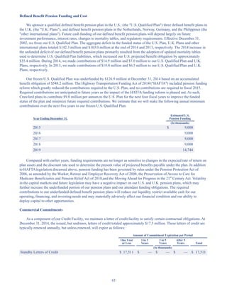 43
Defined Benefit Pension Funding and Cost
We sponsor a qualified defined benefit pension plan in the U.S., (the U.S. Qualified Plan) three defined benefit plans in
the U.K. (the U.K. Plans), and defined benefit pension plans in the Netherlands, Norway, Germany, and the Philippines (the
other international plans). Future cash funding of our defined benefit pension plans will depend largely on future
investment performance, interest rates, changes to mortality tables, and regulatory requirements. Effective December 31,
2002, we froze our U.S. Qualified Plan. The aggregate deficit in the funded status of the U.S. Plan, U.K. Plans and other
international plans totaled $142.3 million and $103.0 million at the end of 2014 and 2013, respectively. The 2014 increase in
the unfunded deficit of our defined benefit pension plans primarily resulted from the adoption of updated mortality tables
used to determine U.S. Qualified Plan liabilities, which increased our U.S. projected benefit obligation by approximately
$35.4 million. During 2014, we made contributions of $14.9 million and $7.0 million to our U.S. Qualified Plan and U.K.
Plans, respectively. In 2013, we made contributions of $18.0 million and $6.5 million to our U.S. Qualified Plan and U.K.
Plans, respectively.
Our frozen U.S. Qualified Plan was underfunded by $126.9 million at December 31, 2014 based on an accumulated
benefit obligation of $548.2 million. The Highway Transportation Funding Act of 2014 (HAFTA) included pension funding
reform which greatly reduced the contributions required to the U.S. Plan, and no contributions are required in fiscal 2015.
Required contributions are anticipated in future years as the impact of the HATFA funding reform is phased out. As such,
Crawford plans to contribute $9.0 million per annum to the U.S. Plan for the next four fiscal years to improve the funded
status of the plan and minimize future required contributions. We estimate that we will make the following annual minimum
contributions over the next five years to our frozen U.S. Qualified Plan:
Year Ending December 31,
Estimated U.S.
Pension Funding
(In thousands)
2015 $ 9,000
2016 9,000
2017 9,000
2018 9,000
2019 14,744
Compared with earlier years, funding requirements are no longer as sensitive to changes in the expected rate of return on
plan assets and the discount rate used to determine the present value of projected benefits payable under the plan. In addition
to HAFTA legislation discussed above, pension funding has been governed by rules under the Pension Protection Act of
2006, as amended by the Worker, Retiree and Employer Recovery Act of 2008, the Preservation of Access to Care for
Medicare Beneficiaries and Pension Relief Act of 2010,and the Moving Ahead for Progress in the 21st
Century Act. Volatility
in the capital markets and future legislation may have a negative impact on our U.S. and U.K. pension plans, which may
further increase the underfunded portion of our pension plans and our attendant funding obligations. The required
contributions to our underfunded defined benefit pension plans will reduce our liquidity, restrict available cash for our
operating, financing, and investing needs and may materially adversely affect our financial condition and our ability to
deploy capital to other opportunities.
Commercial Commitments
As a component of our Credit Facility, we maintain a letter of credit facility to satisfy certain contractual obligations. At
December 31, 2014, the issued, but undrawn, letters of credit totaled approximately $17.5 million. These letters of credit are
typically renewed annually, but unless renewed, will expire as follows:
Amount of Commitment Expiration per Period
One Year
or Less
1 to 3
Years
3 to 5
Years
After 5
Years Total
(In thousands)
Standby Letters of Credit $ 17,511 $ — $ — $ — $ 17,511
Table of Contents
This proof is printed at 96% of original size
This line represents final trim and will not print
 