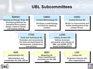 UBL Subcommittees TTSC Tools and Techniques SC LCSC Library Content SC CMSC Context Methodology SC Develops a methodology and tools for applying context. CDSC Context Drivers SC Works on improvement and further development of the context drivers. Evaluates and recommends the tools and techniques for development, maintenance and revision NDRSC Naming and Design Rules SC Develops guidelines for normative-form schema design, instance design, and markup naming, Defines business documents and a library of XML and ebXML CCTS based building blocks MSC Marketing SC LSC Liaison SC ASC Administration SC Administrates and coordinates the UBL efforts Does marketing and promotion for the UBL effort Organizes liaisons with other organizations. 